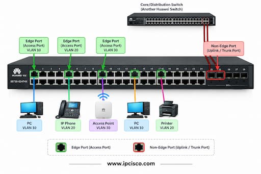 huawei hcia datacom edge port configuration question
