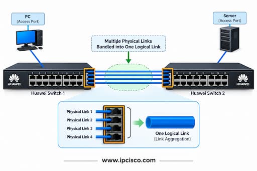huawei hcia datacom link aggregation question