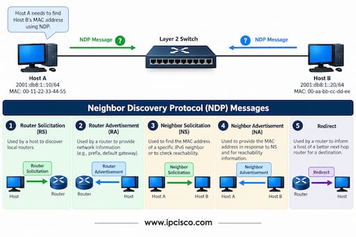 huawei hcia datacom ndp question