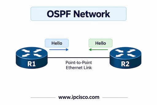 ospf-neighborship-hello-packets-ccie-enterprise-infrastructure