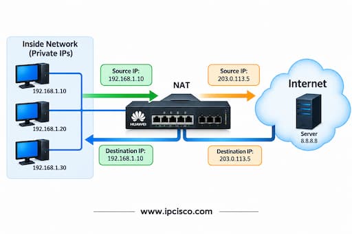 source nat huawei hcia question