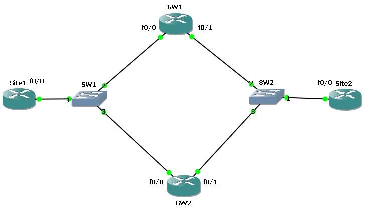 hsrp-topology