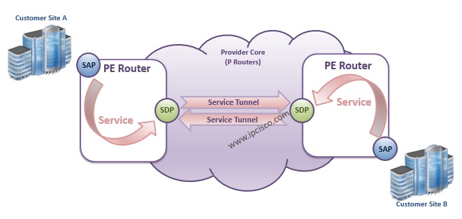 Nokia Service Terms Logic Diagram