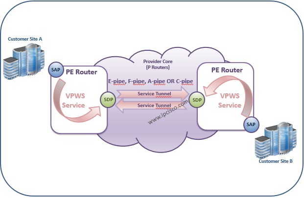 Nokia, Logical View of VPLS