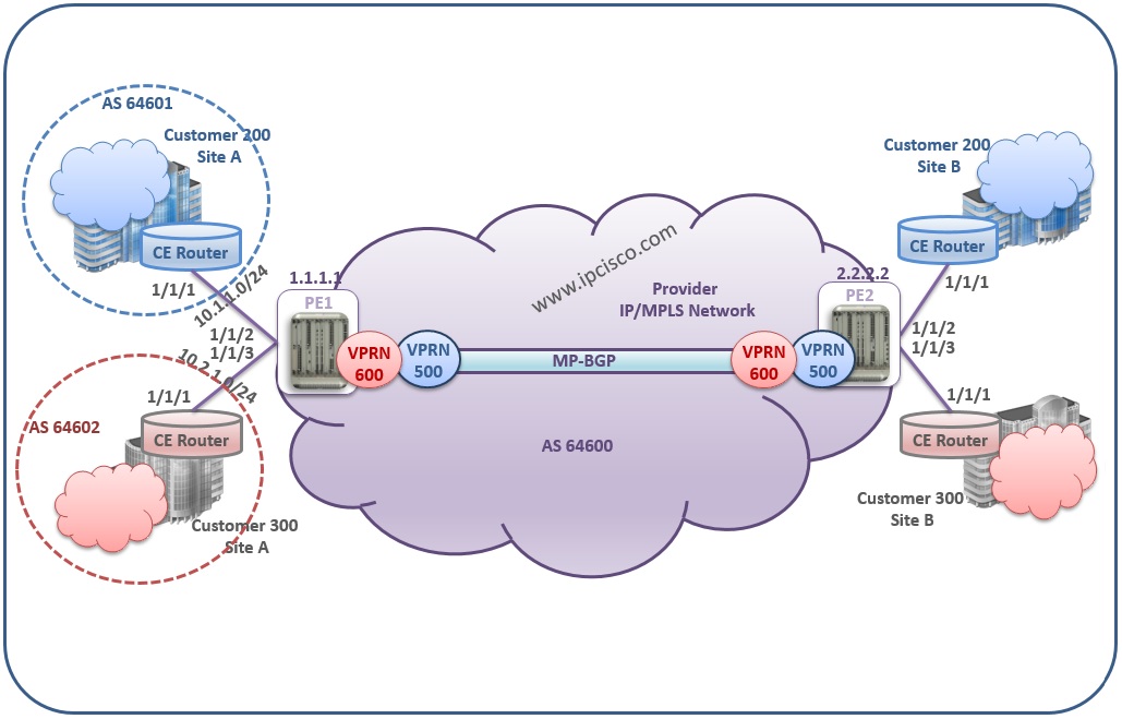 Alcatel-Lucent, VPRN Example Topology