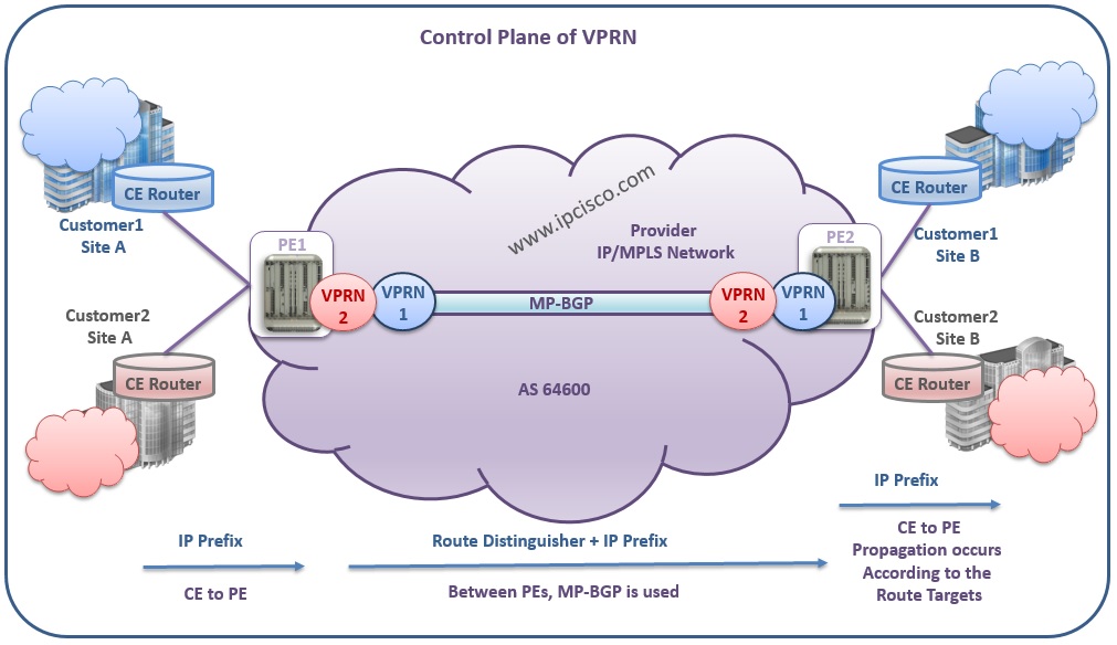 L3 VPN Control Plane