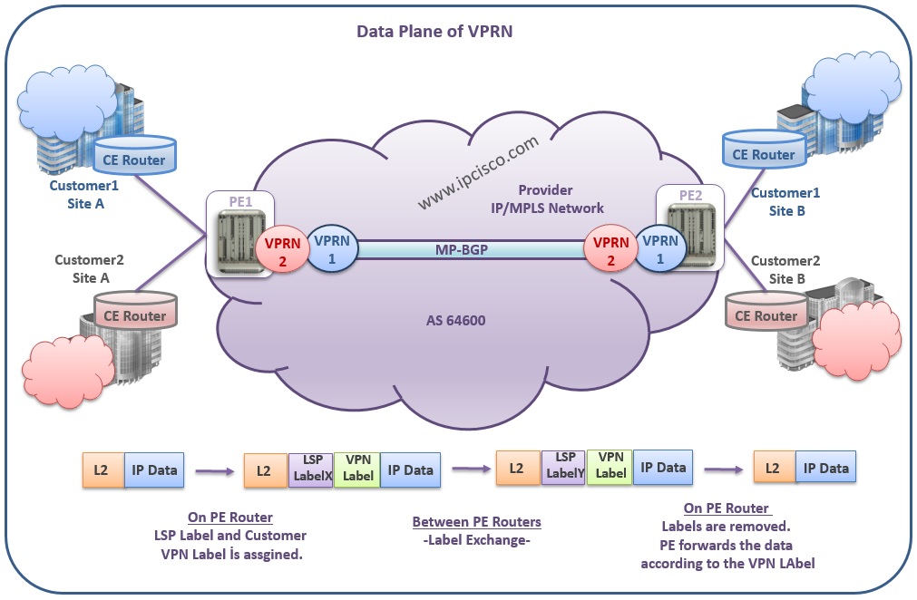 Alcatel-Lucent, VPRN Data Plane