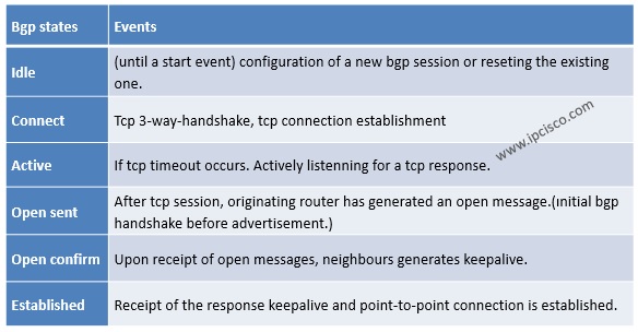 bgp (border gataway protocol) session states summary