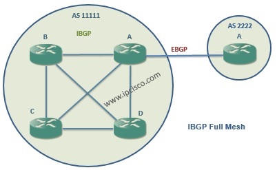 ibgp full mesh topology