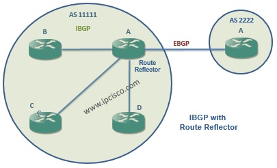 BGP – Part 3 (IBGP, IBGP Topologies and EBGP) | http://ipcisco.com
