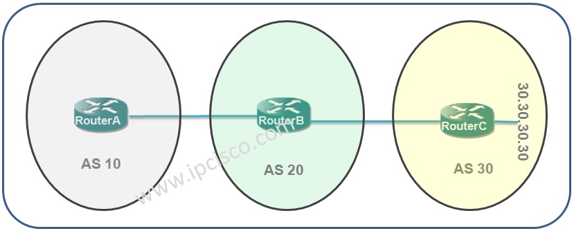 bgp path attribute, as path, as path prepending