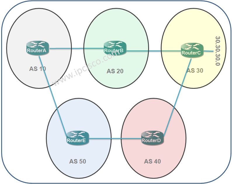 bgp path attribute, as path, as path prepending