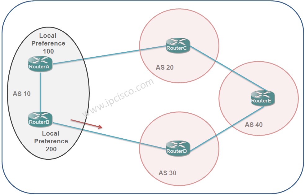 bgp path attribute, local preference