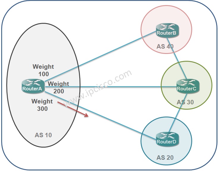 bgp path attribute, weight