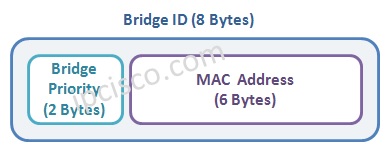 Bridge-ID