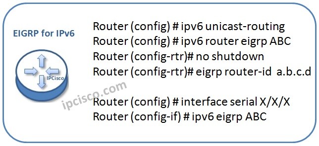 EIGRP-for-ipv6-conf