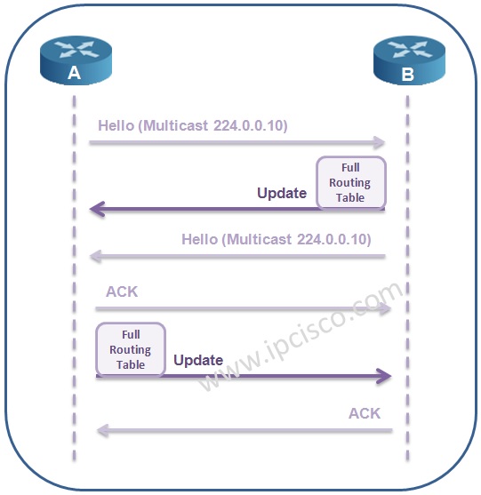 EIGRP Configuration with Packet Tracer