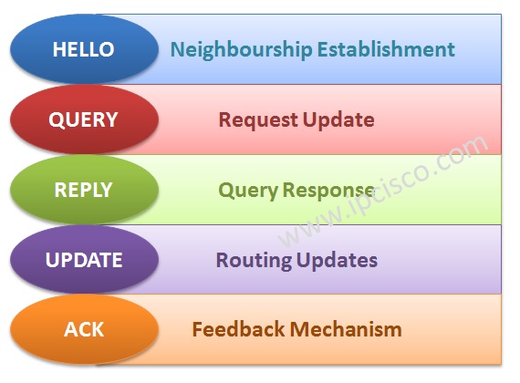 EIGRP Packet Types