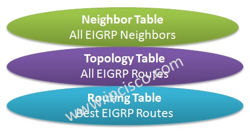 EIGRP Table Types