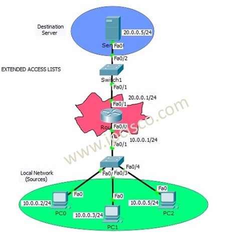 Extended acl with packet tracer