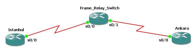 Frame Relay Map