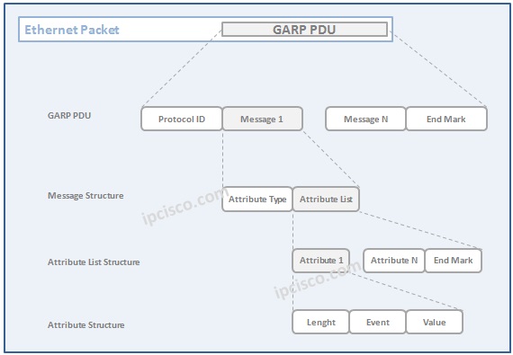 GARP-PDU