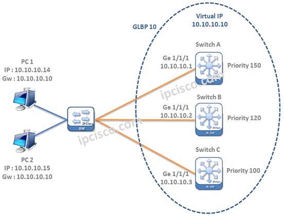 GLBP-example-topology