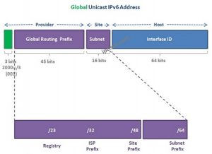IPv6 Address Examples | What is an IPv6 Address? ⋆ IpCisco