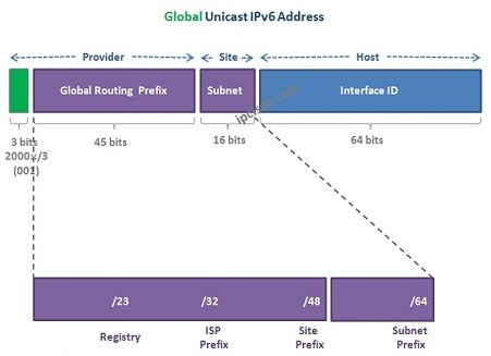 ipv6 global unicast address assignments