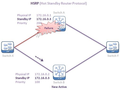 HSRP-standby-to-active