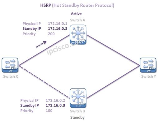 Настройка hsrp на коммутаторах