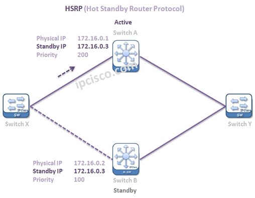 HSRP-topology