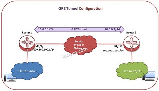 Huawei-gre-tunnel-example-k