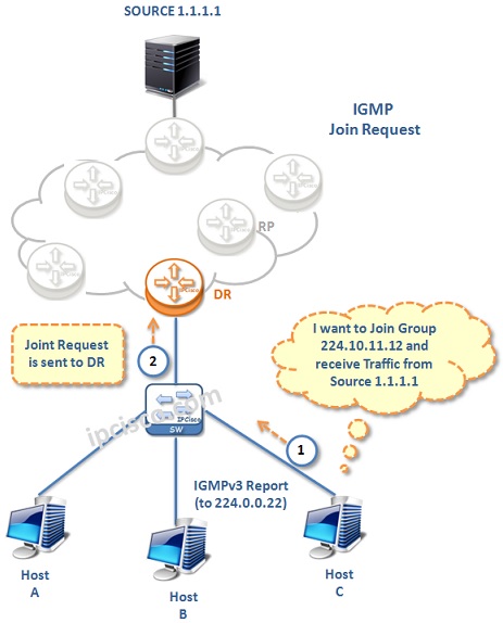 V2 igmp маршрутизатор произошел не соответствует нашему v3