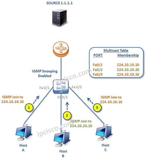 IGMP-example-1