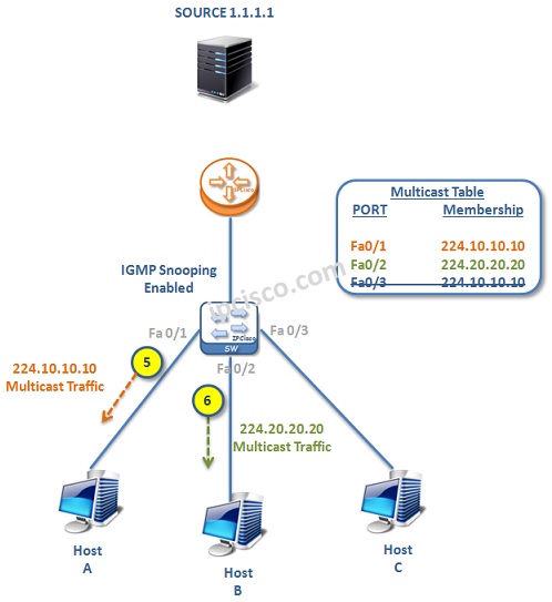 IGMP-example-3