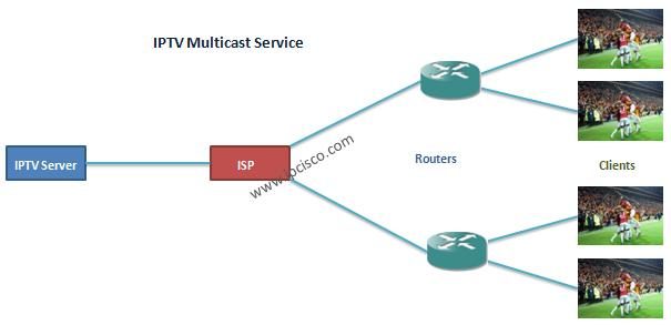IPTV multicast