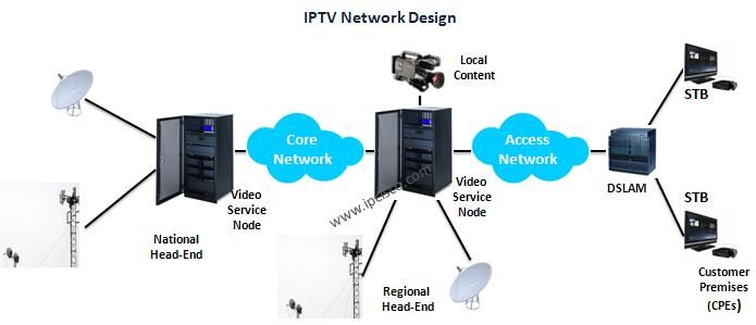 IPTV network design