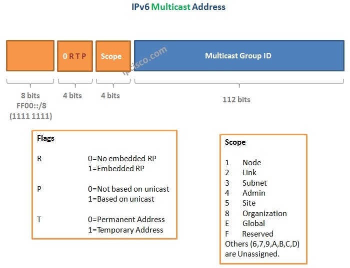 IPv6-Multicast-Address