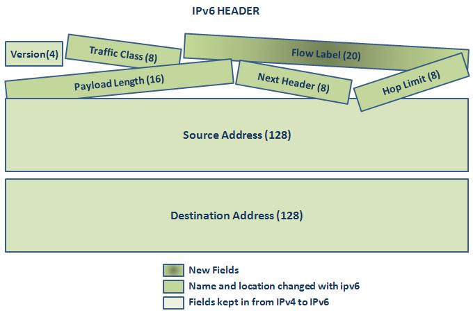 IPv6-Header
