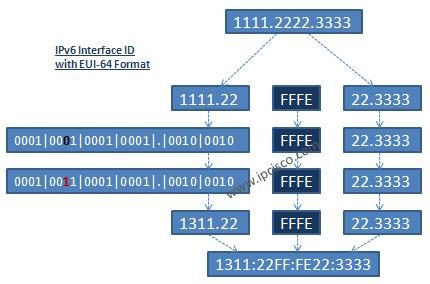 how to compress ipv6 address rules