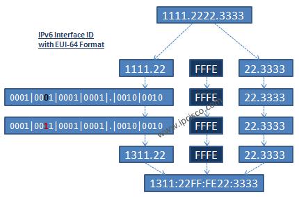 convert mac address into ipv6 eui 64