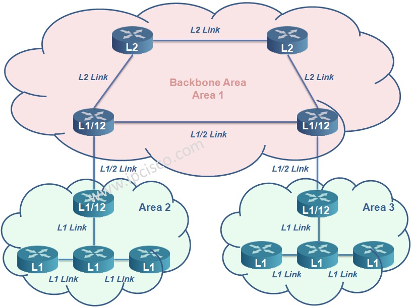 Basic IS-IS Topology, Level 1, Level 2, Level 1/2 Routers