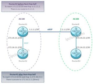 BGP Next Hop Self Command ⋆ IpCisco