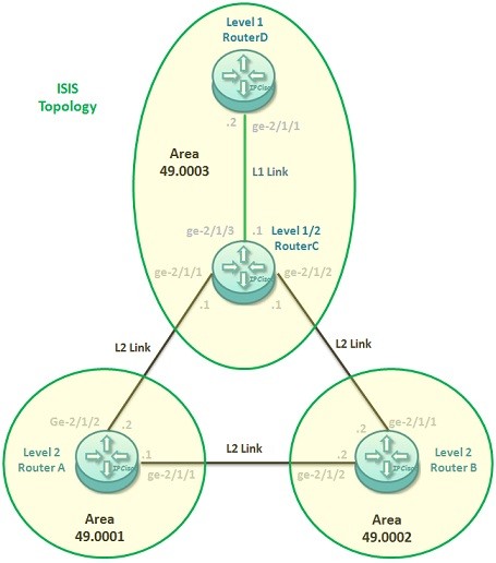 Juniper-ISIS-configuration-example