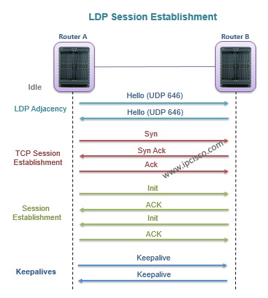 LDP session establishment, LDP messages