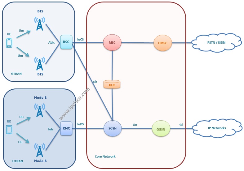 Basic 2G 3G network view