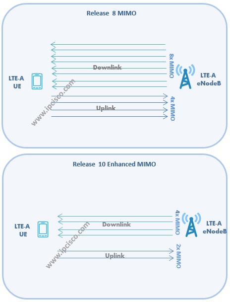 LTE-A MIMO