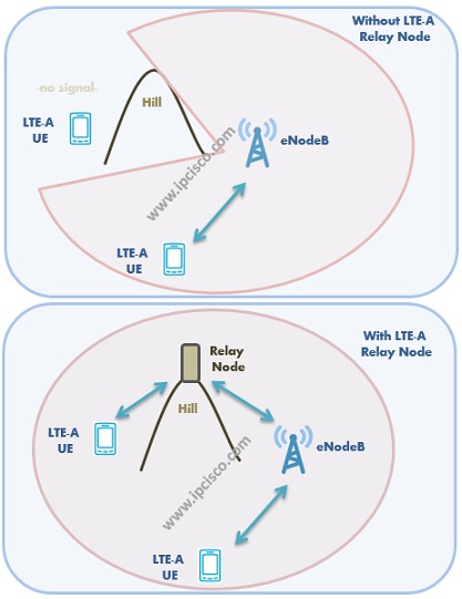 LTE-A Relay Node