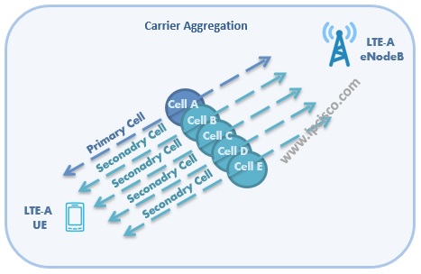 LTE-A Carrier Aggregation